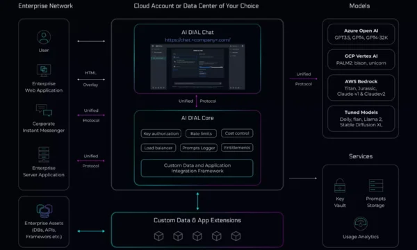 EPAM DIAL — GenAI Orchestration Platform